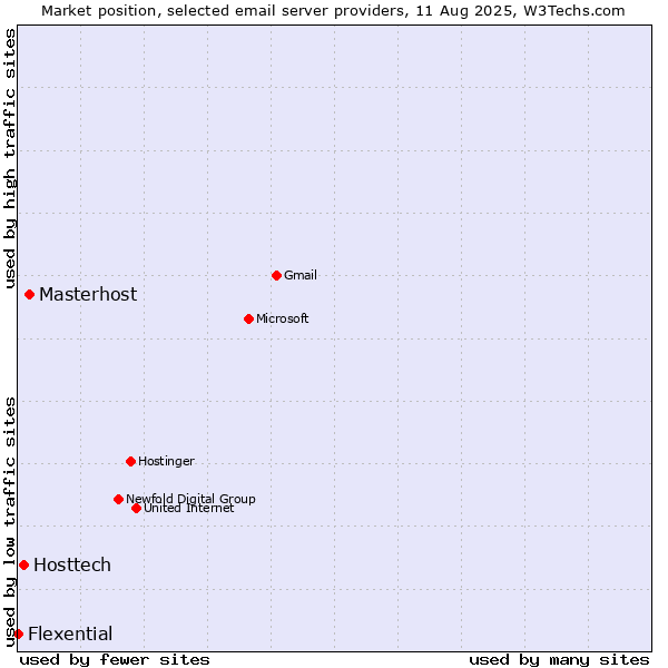 Market position of Masterhost vs. Hosttech vs. Flexential