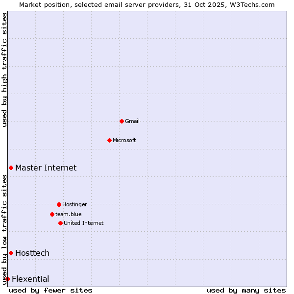 Market position of Master Internet vs. Hosttech vs. Flexential