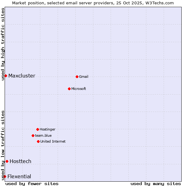 Market position of Hosttech vs. Maxcluster vs. Flexential