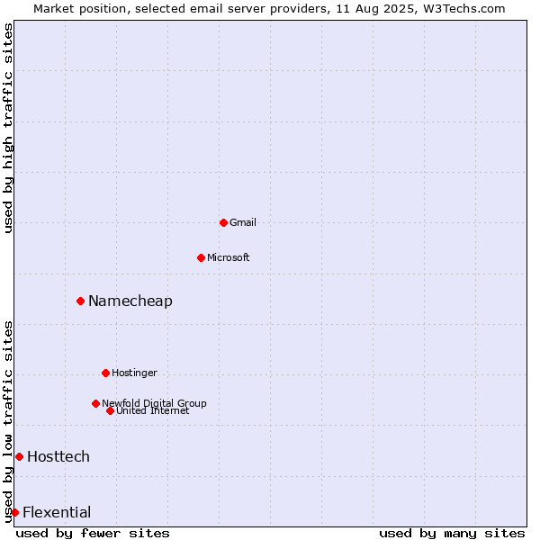 Market position of Namecheap vs. Hosttech vs. Flexential