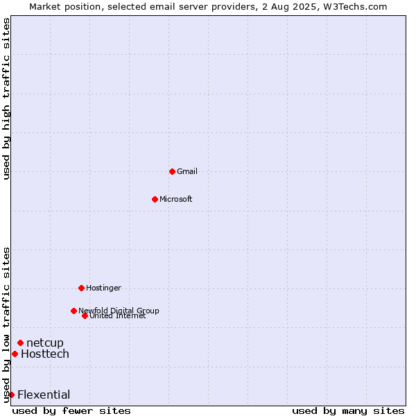 Market position of netcup vs. Hosttech vs. Flexential