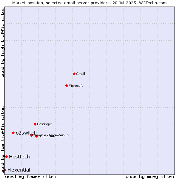 Market position of o2switch vs. Hosttech vs. Flexential