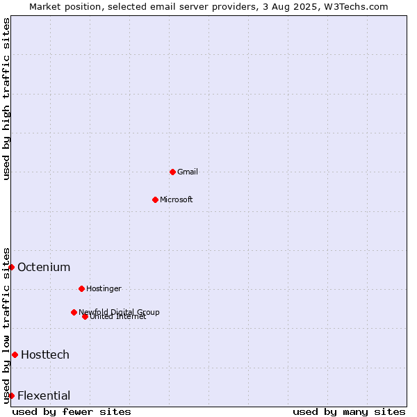 Market position of Hosttech vs. Octenium vs. Flexential