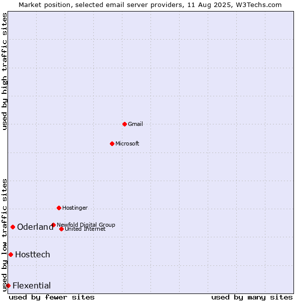 Market position of Oderland vs. Hosttech vs. Flexential