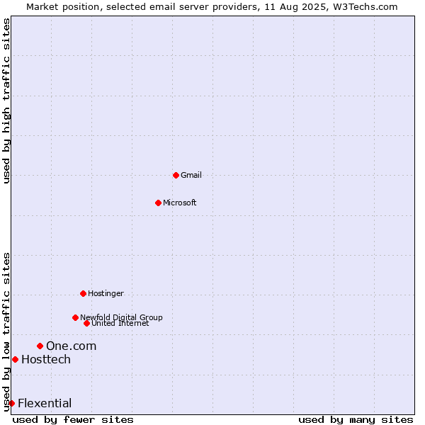 Market position of One.com vs. Hosttech vs. Flexential