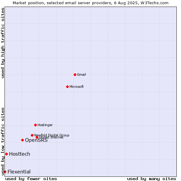 Market position of OpenSRS vs. Hosttech vs. Flexential