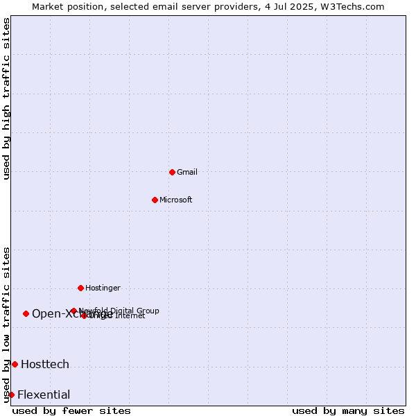Market position of Open-Xchange vs. Hosttech vs. Flexential
