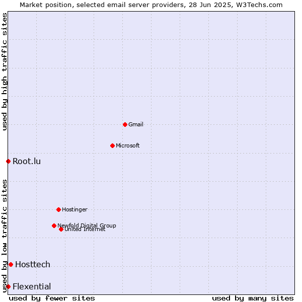 Market position of Hosttech vs. Root.lu vs. Flexential