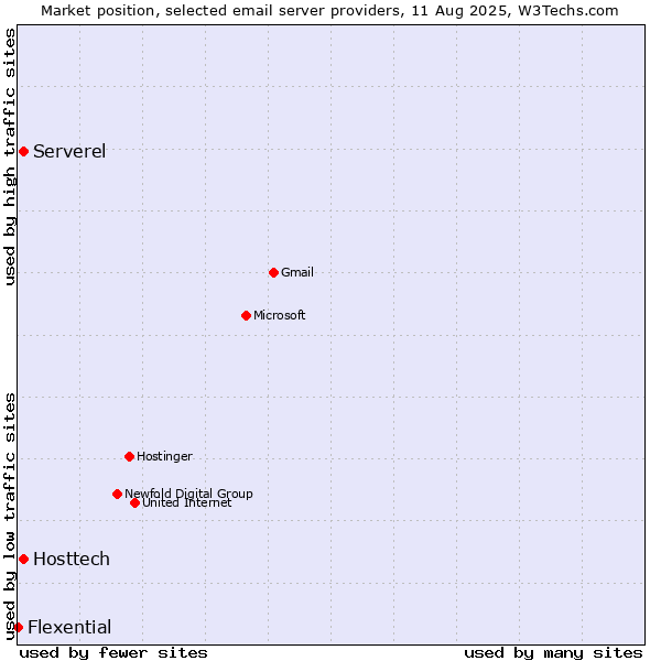 Market position of Hosttech vs. Serverel vs. Flexential