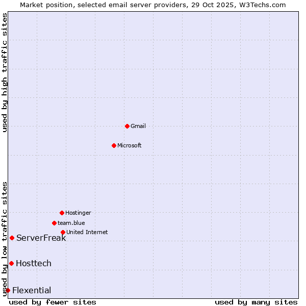 Market position of ServerFreak vs. Hosttech vs. Flexential
