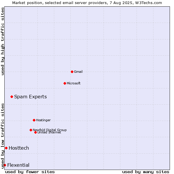 Market position of Spam Experts vs. Hosttech vs. Flexential