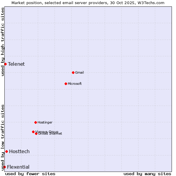 Market position of Hosttech vs. Telenet vs. Flexential