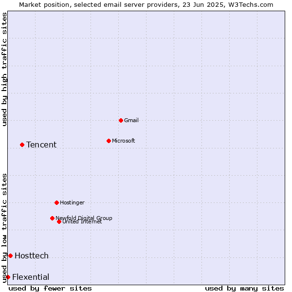 Market position of Tencent vs. Hosttech vs. Flexential