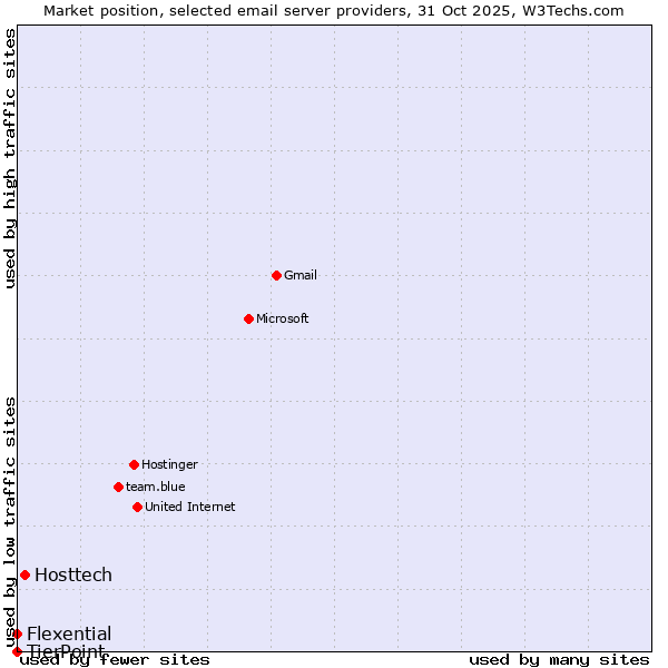 Market position of Hosttech vs. Flexential vs. TierPoint