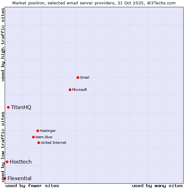 Market position of TitanHQ vs. Hosttech vs. Flexential