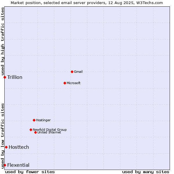 Market position of Hosttech vs. Trillion vs. Flexential