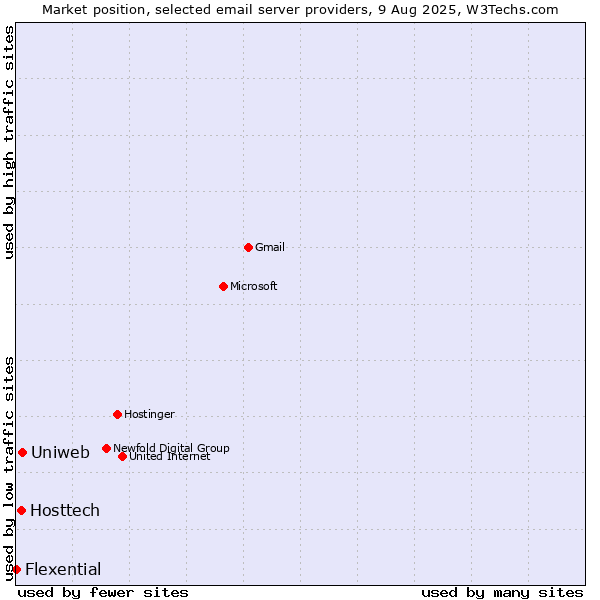 Market position of Uniweb vs. Hosttech vs. Flexential