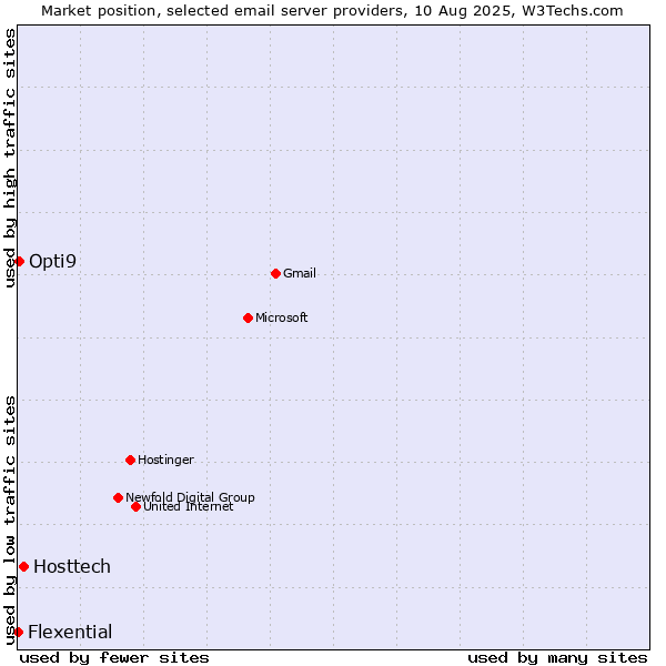 Market position of Hosttech vs. Opti9 vs. Flexential