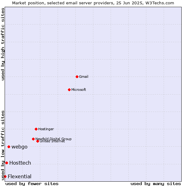 Market position of webgo vs. Hosttech vs. Flexential