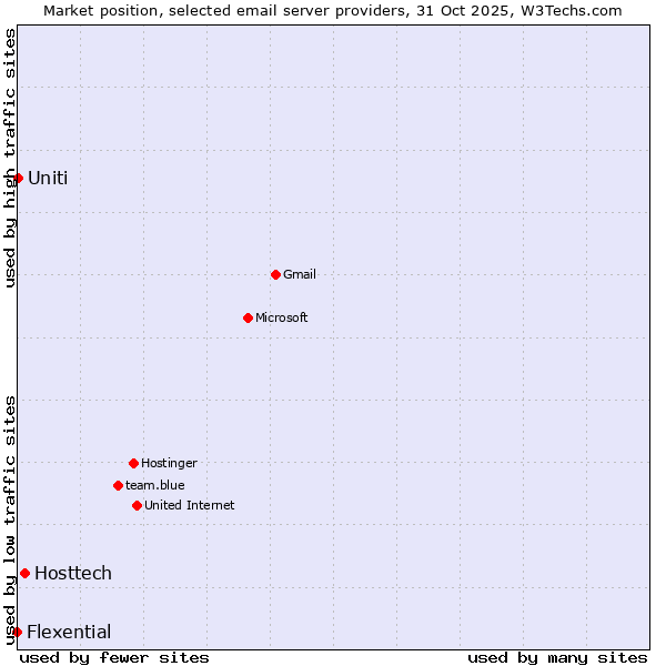 Market position of Hosttech vs. Uniti vs. Flexential