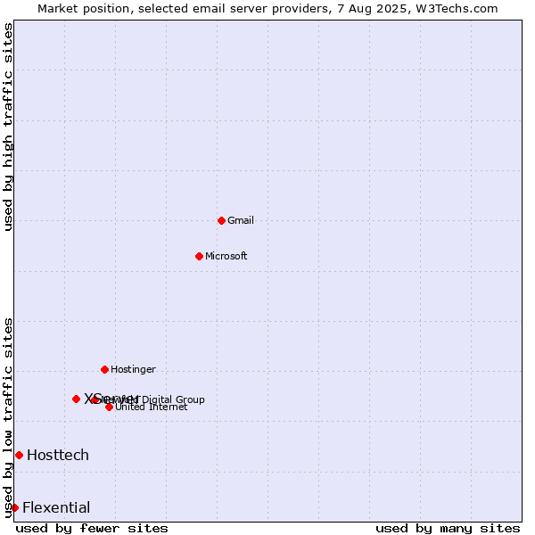 Market position of XServer vs. Hosttech vs. Flexential