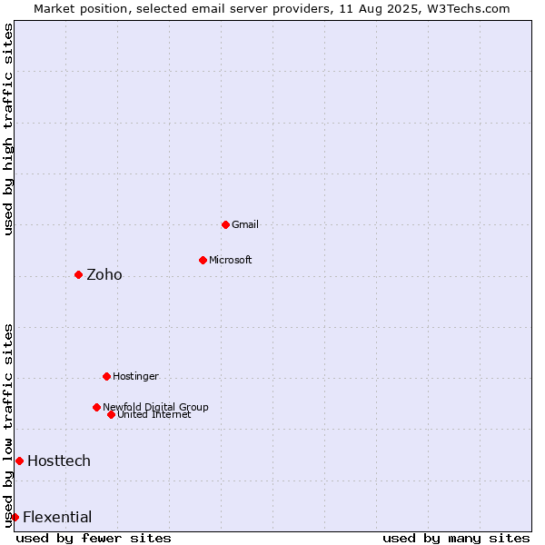 Market position of Zoho vs. Hosttech vs. Flexential