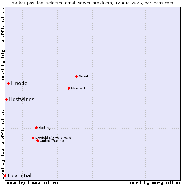 Market position of Linode vs. Hostwinds vs. Flexential