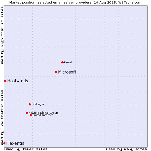 Market position of Microsoft vs. Hostwinds vs. Flexential