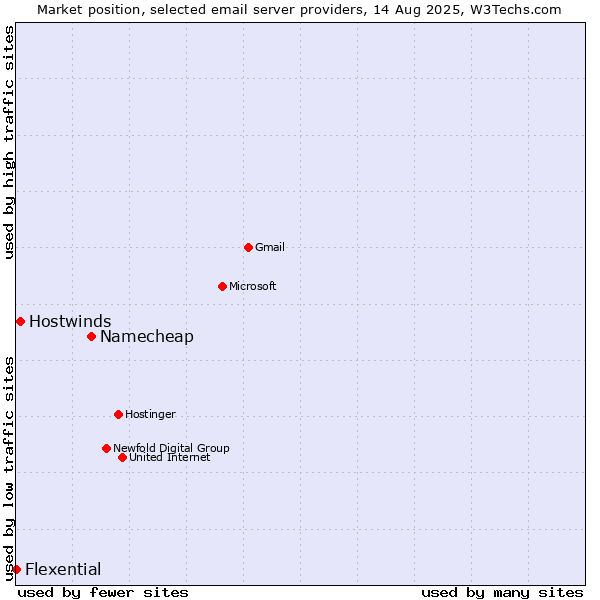 Market position of Namecheap vs. Hostwinds vs. Flexential