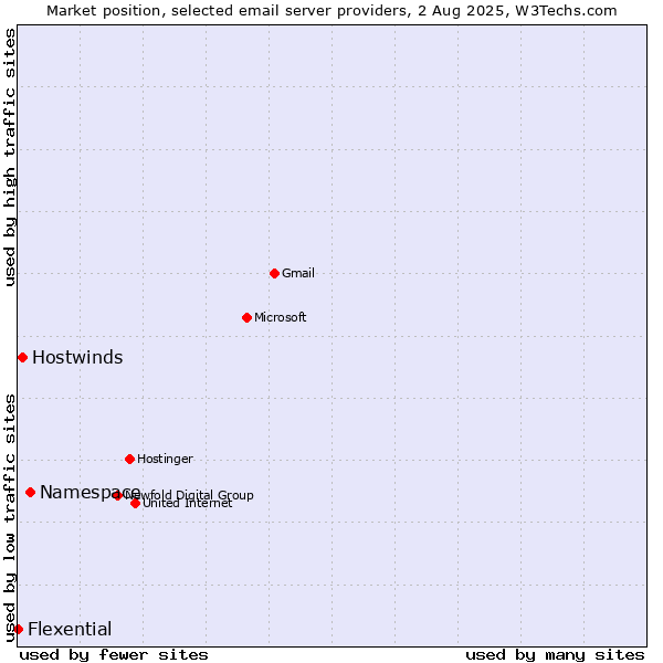Market position of Namespace vs. Hostwinds vs. Flexential