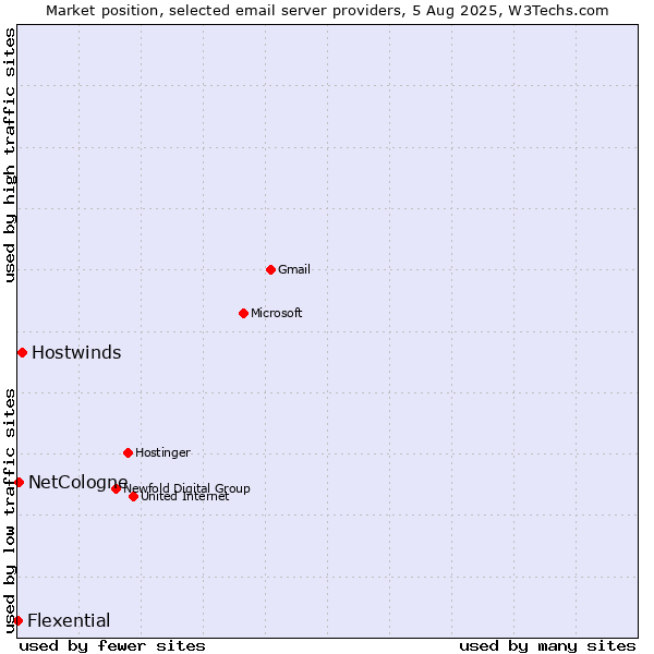 Market position of Hostwinds vs. NetCologne vs. Flexential