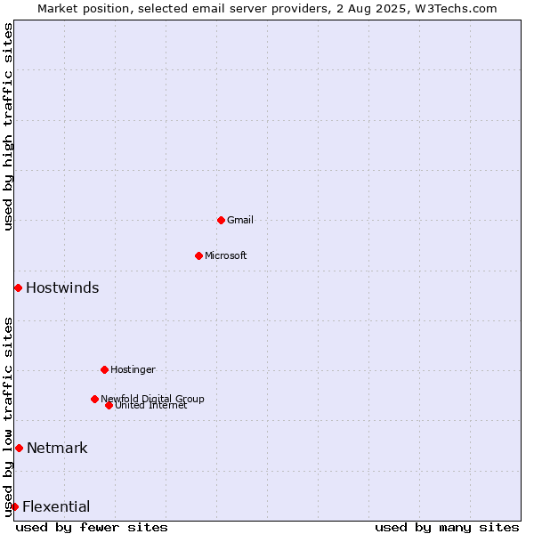 Market position of Netmark vs. Hostwinds vs. Flexential