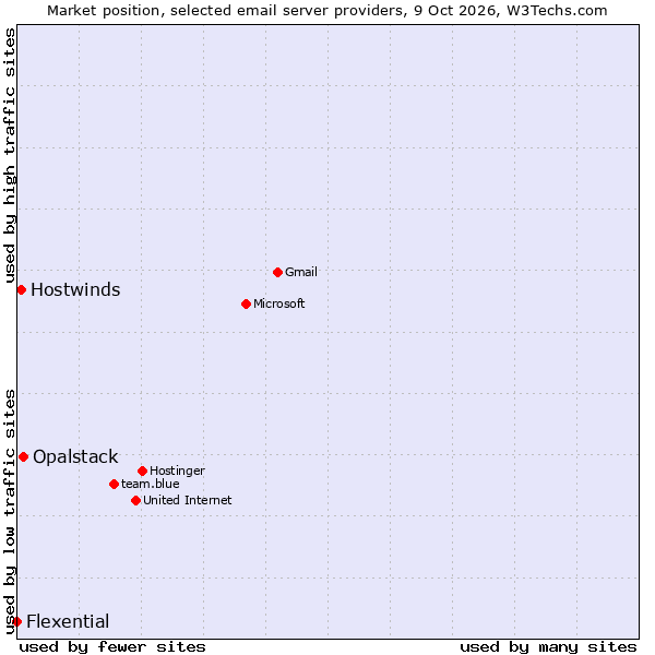 Market position of Opalstack vs. Hostwinds vs. Flexential