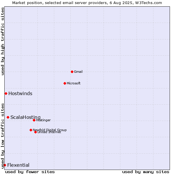 Market position of ScalaHosting vs. Hostwinds vs. Flexential