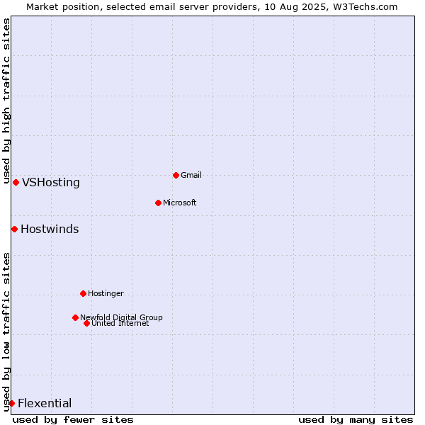 Market position of VSHosting vs. Hostwinds vs. Flexential