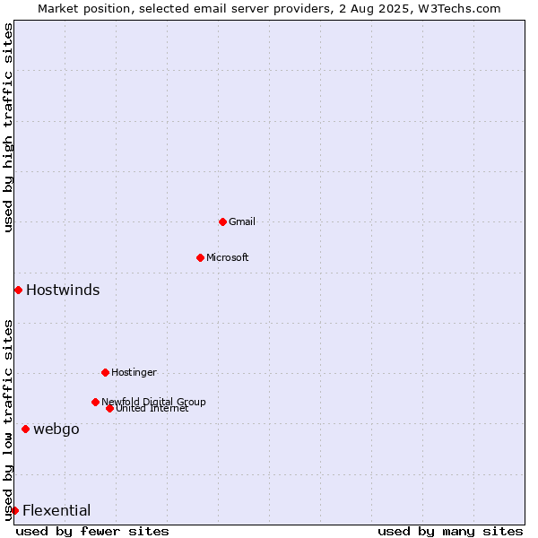 Market position of webgo vs. Hostwinds vs. Flexential