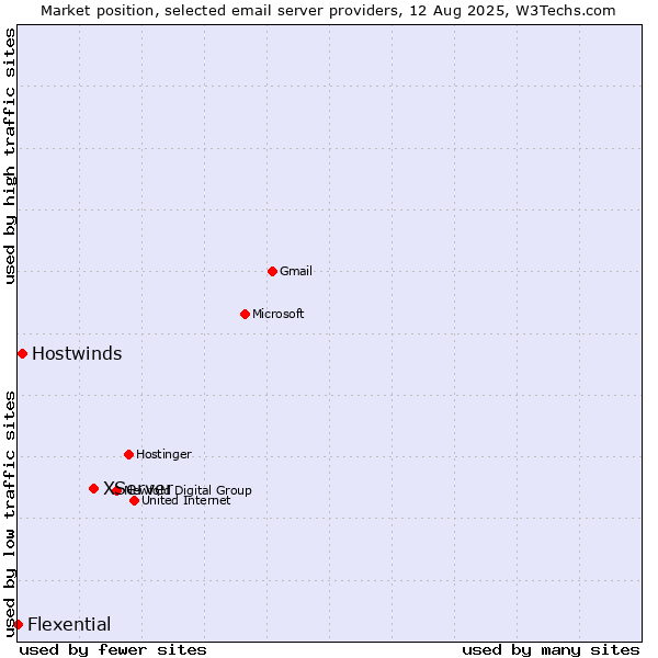 Market position of XServer vs. Hostwinds vs. Flexential