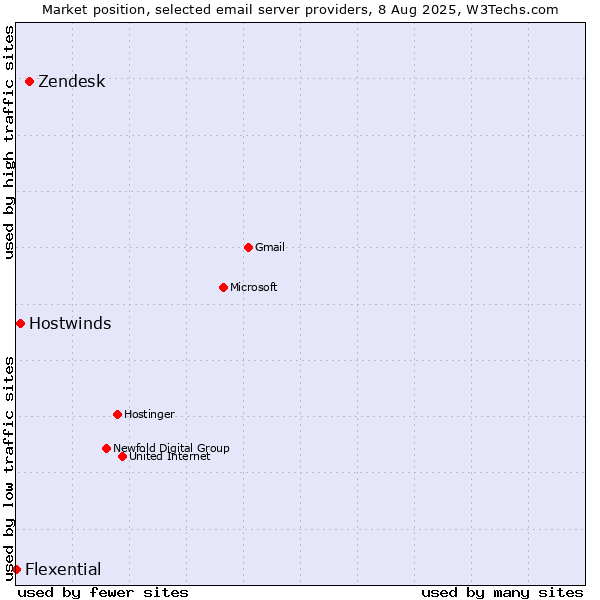 Market position of Zendesk vs. Hostwinds vs. Flexential