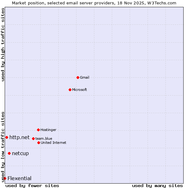 Market position of netcup vs. http.net vs. Flexential