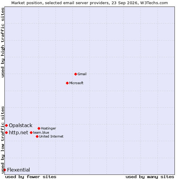 Market position of Opalstack vs. http.net vs. Flexential