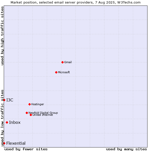 Market position of Inbox vs. I3C vs. Flexential