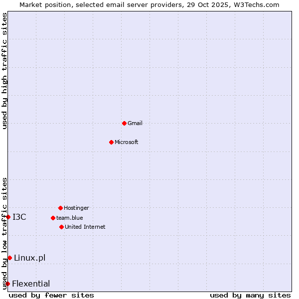 Market position of Linux.pl vs. I3C vs. Flexential
