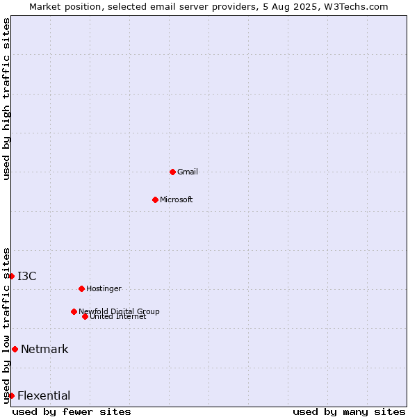 Market position of Netmark vs. I3C vs. Flexential
