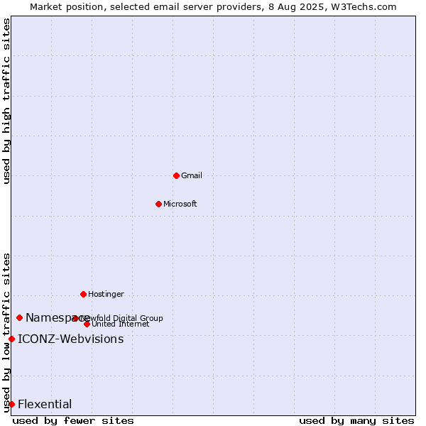 Market position of Namespace vs. ICONZ-Webvisions vs. Flexential
