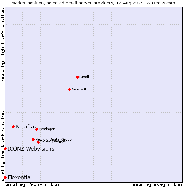 Market position of Netafraz vs. ICONZ-Webvisions vs. Flexential