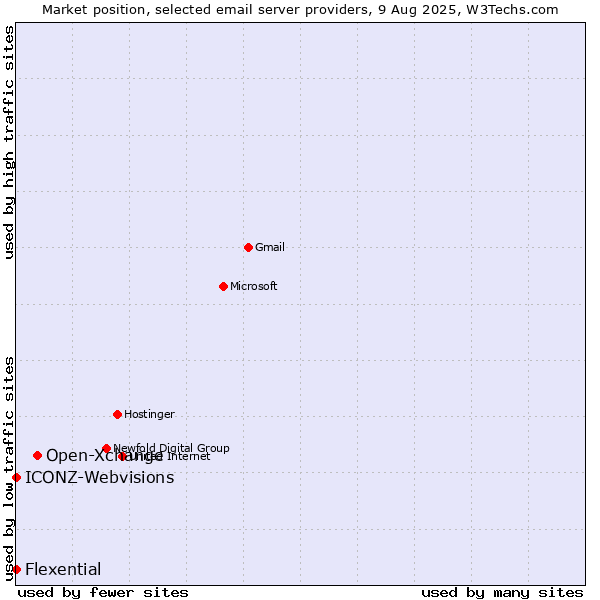 Market position of Open-Xchange vs. ICONZ-Webvisions vs. Flexential