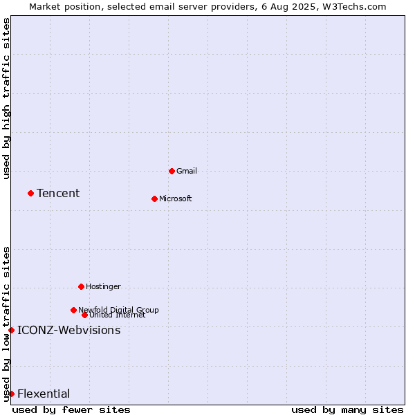 Market position of Tencent vs. ICONZ-Webvisions vs. Flexential