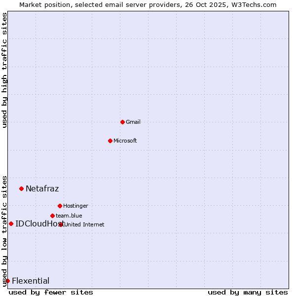 Market position of Netafraz vs. IDCloudHost vs. Flexential