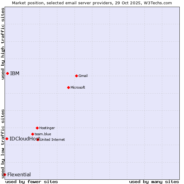 Market position of IBM vs. IDCloudHost vs. Flexential
