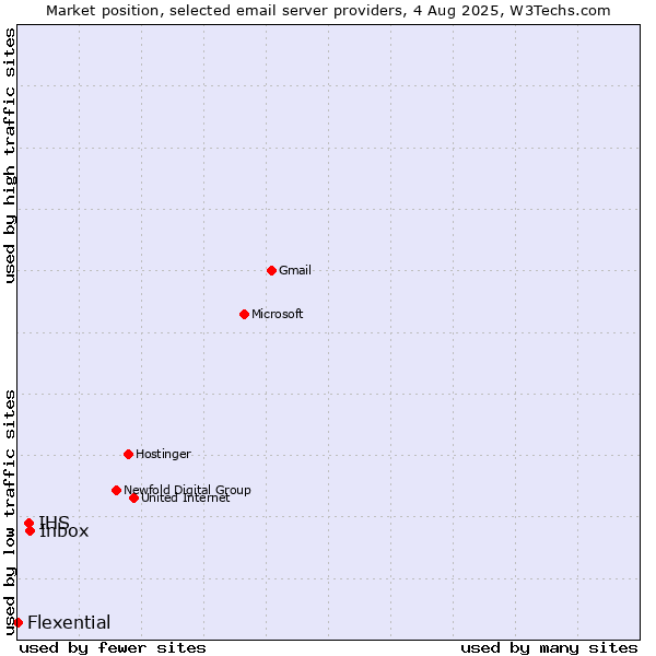 Market position of Inbox vs. IHS vs. Flexential